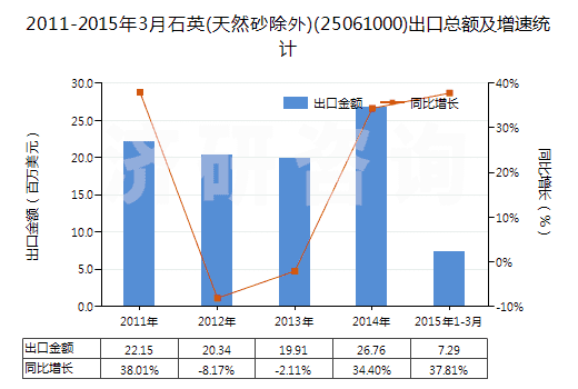 2011-2015年3月石英(天然砂除外)(25061000)出口總額及增速統(tǒng)計